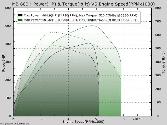 Mootori chiptuning · GTR Auto · Foto 2